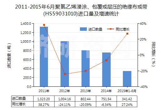 2011-2015年6月聚氯乙烯浸涂、包覆或?qū)訅旱慕^緣布或帶(HS59031010)進(jìn)口量及增速統(tǒng)計(jì)